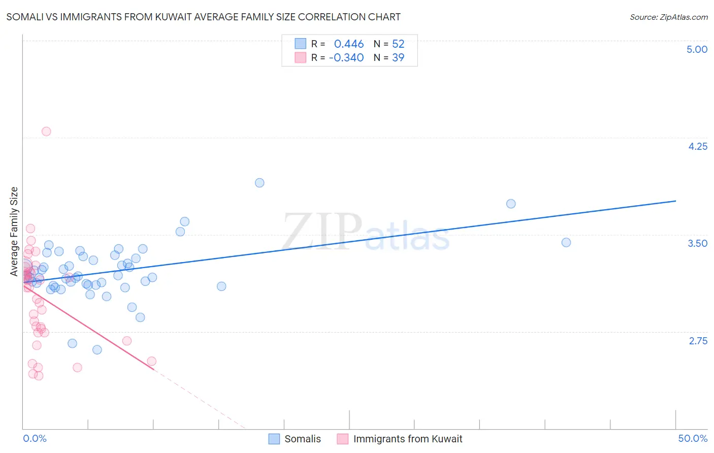 Somali vs Immigrants from Kuwait Average Family Size
