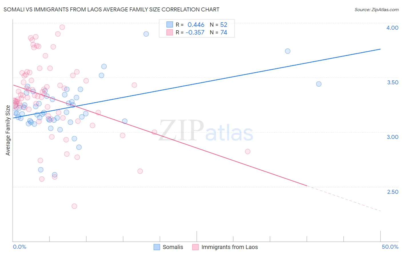Somali vs Immigrants from Laos Average Family Size