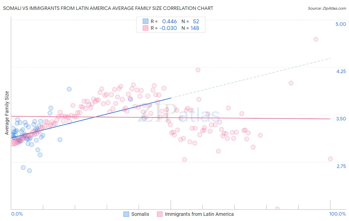 Somali vs Immigrants from Latin America Average Family Size