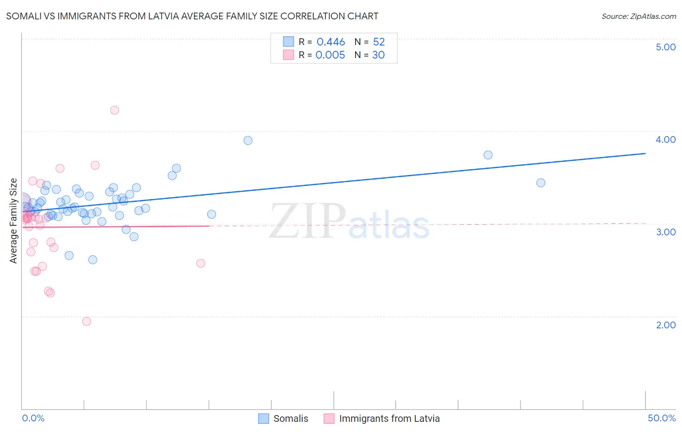 Somali vs Immigrants from Latvia Average Family Size