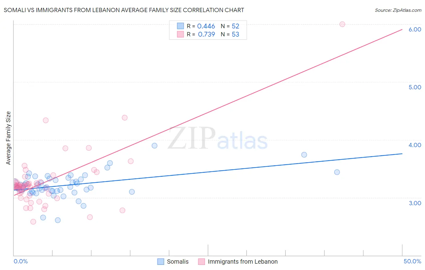 Somali vs Immigrants from Lebanon Average Family Size