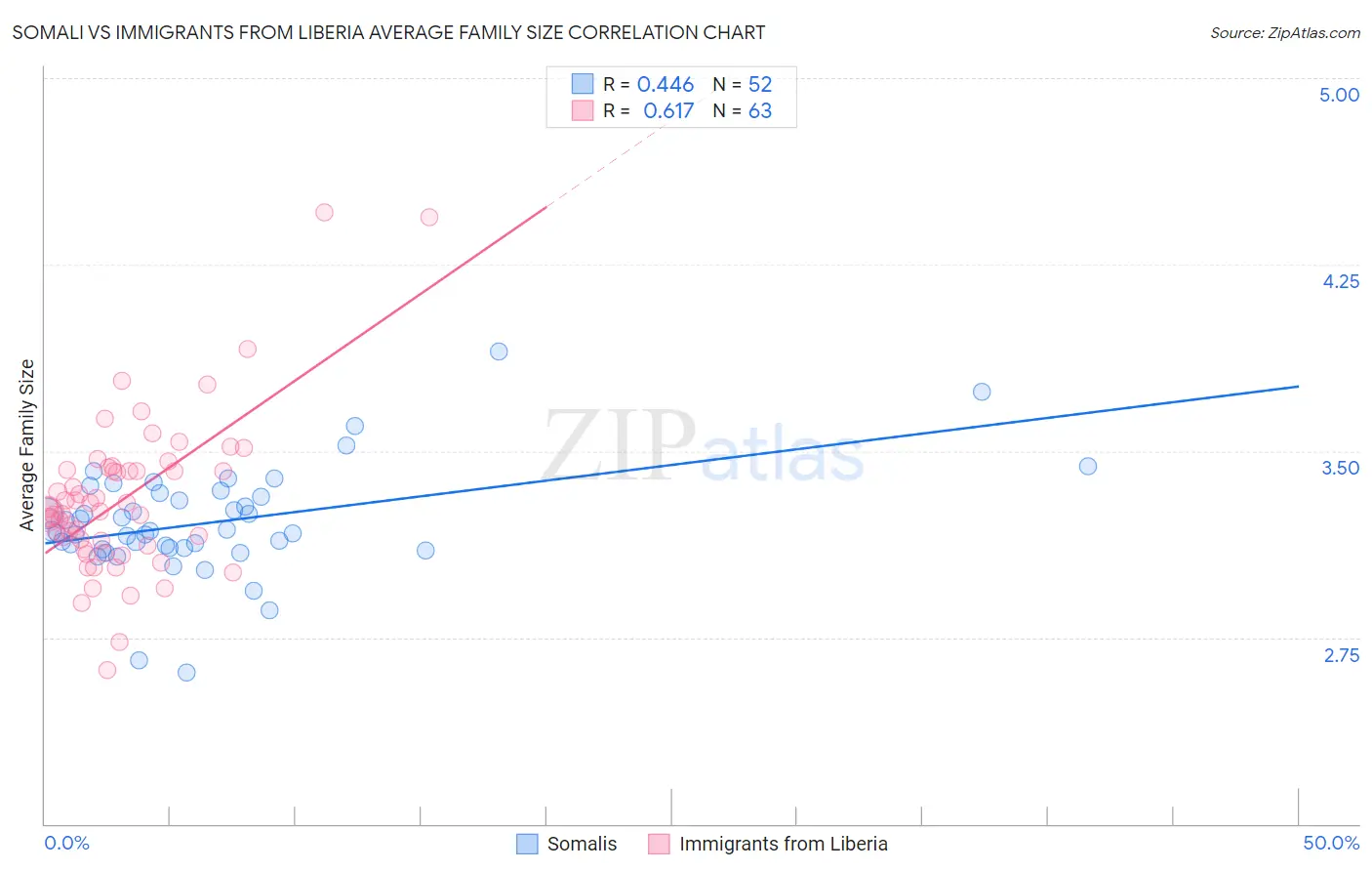 Somali vs Immigrants from Liberia Average Family Size