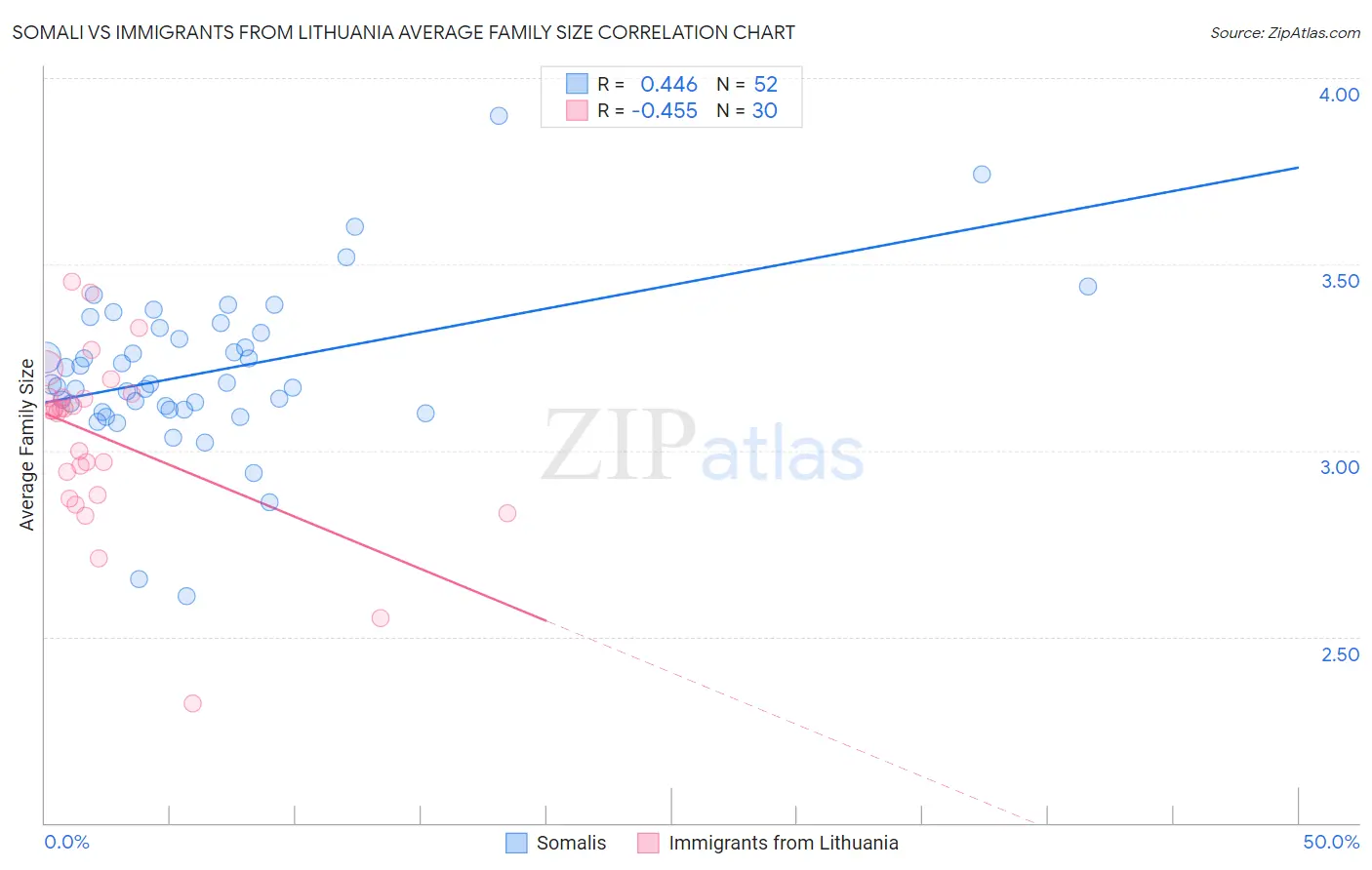 Somali vs Immigrants from Lithuania Average Family Size