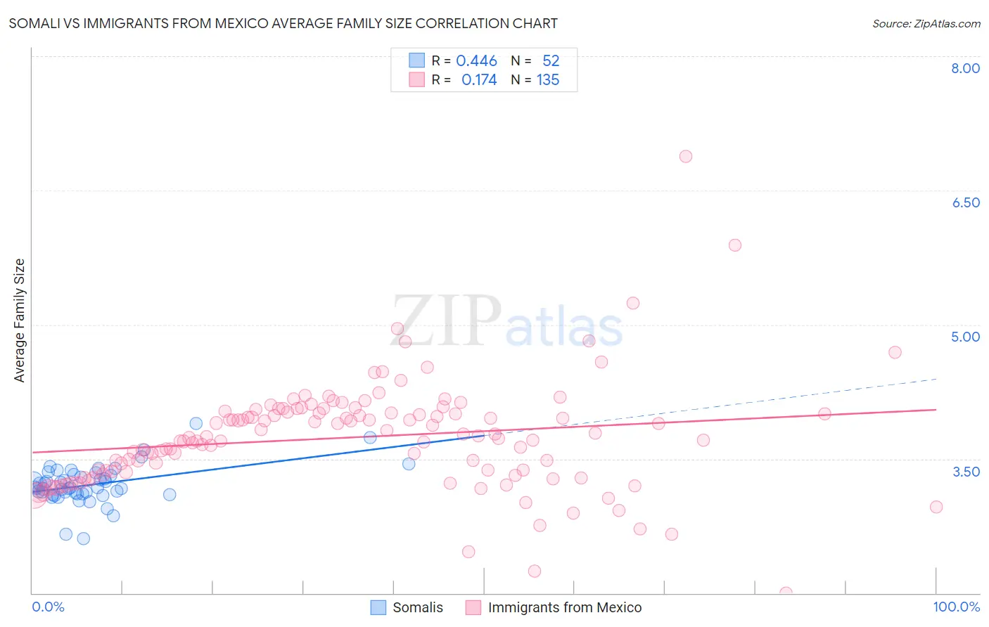 Somali vs Immigrants from Mexico Average Family Size