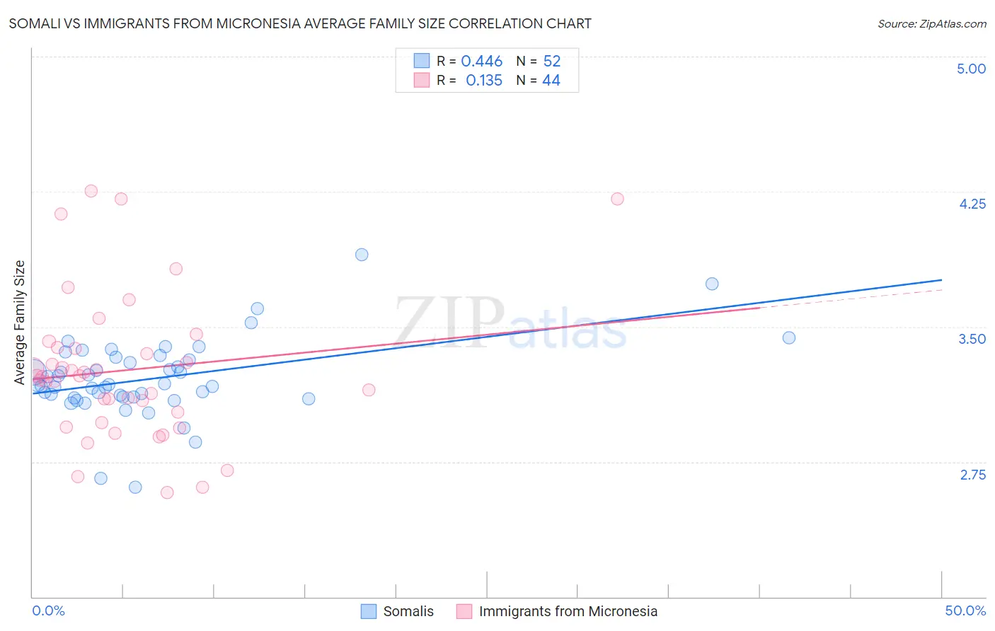 Somali vs Immigrants from Micronesia Average Family Size