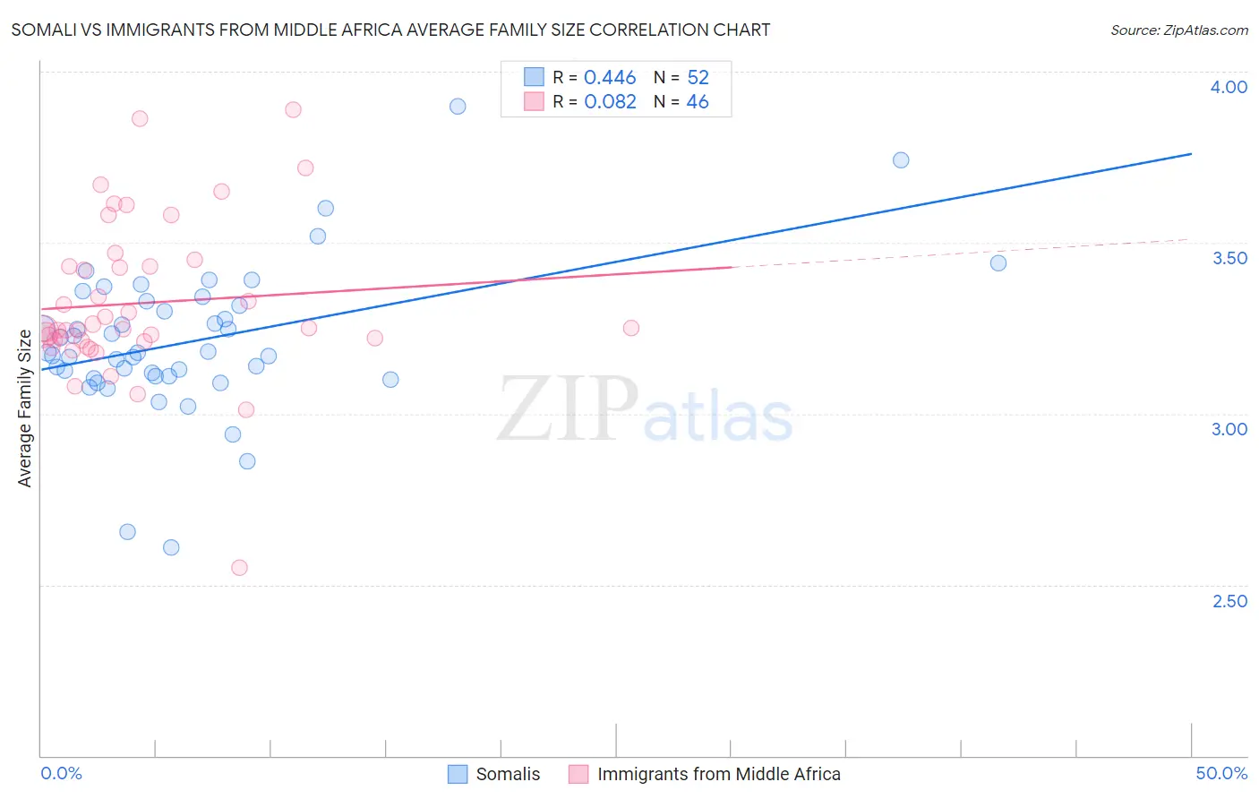 Somali vs Immigrants from Middle Africa Average Family Size