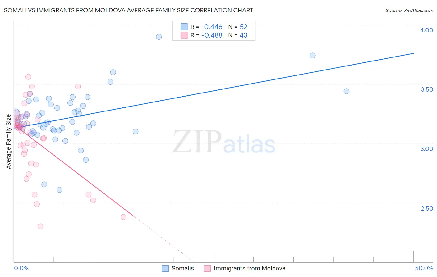 Somali vs Immigrants from Moldova Average Family Size