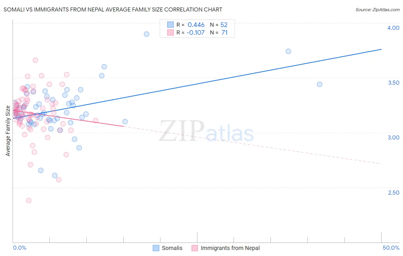 Somali vs Immigrants from Nepal Average Family Size