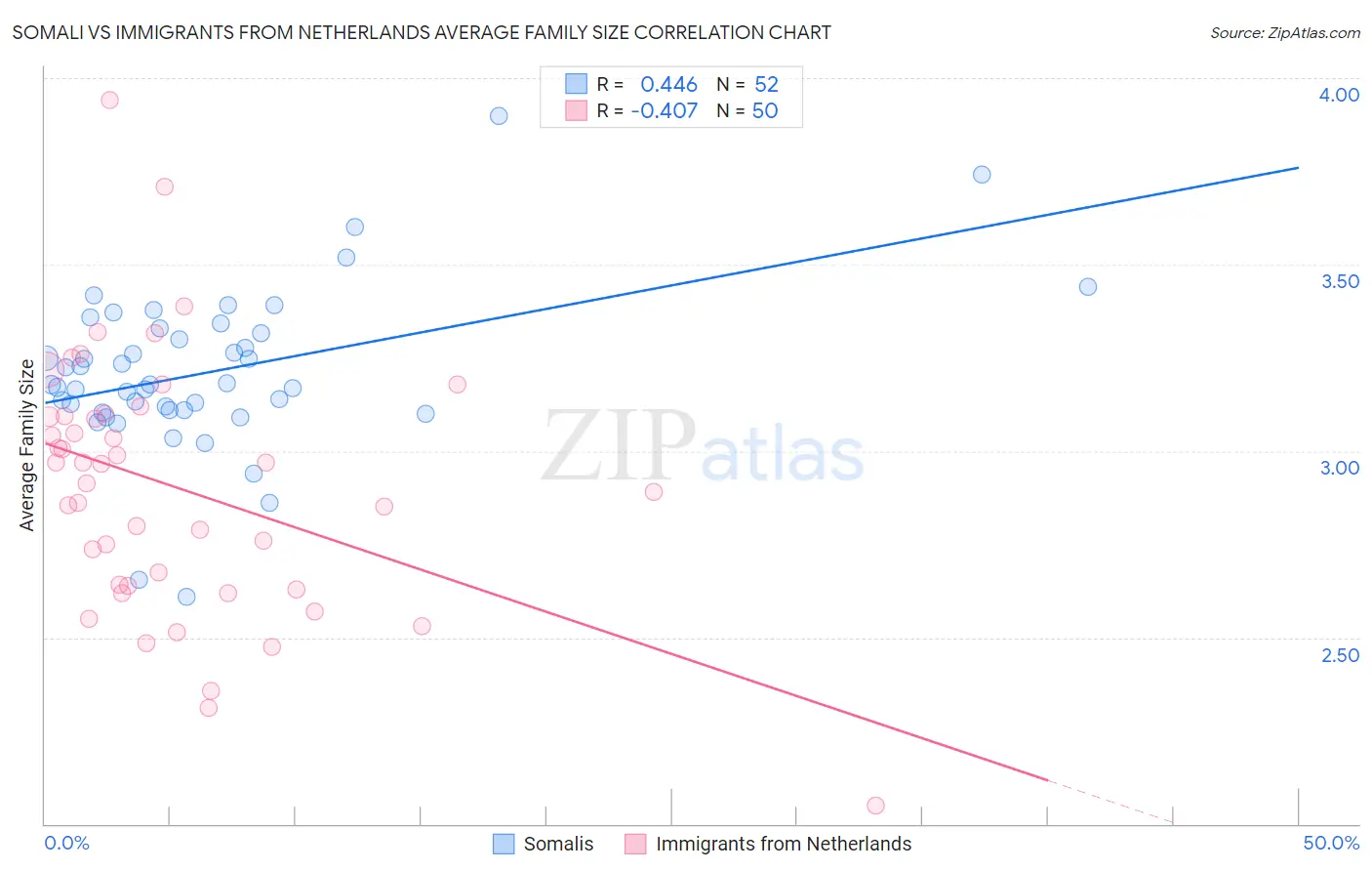 Somali vs Immigrants from Netherlands Average Family Size