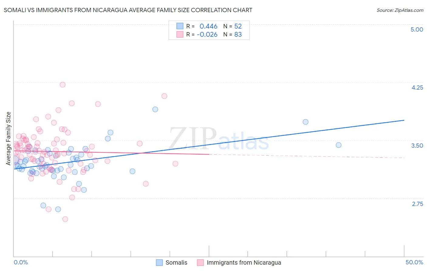 Somali vs Immigrants from Nicaragua Average Family Size