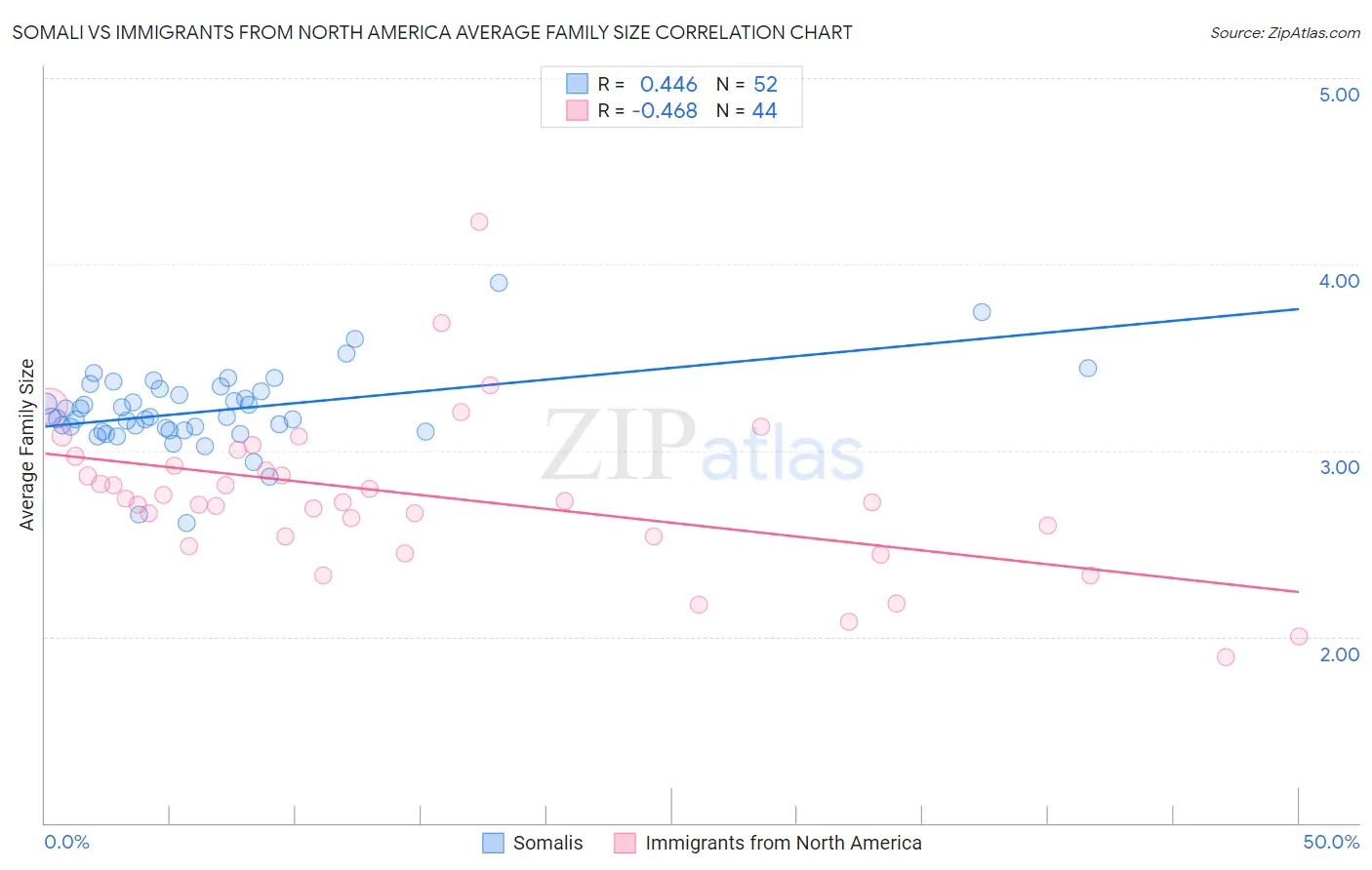 Somali vs Immigrants from North America Average Family Size