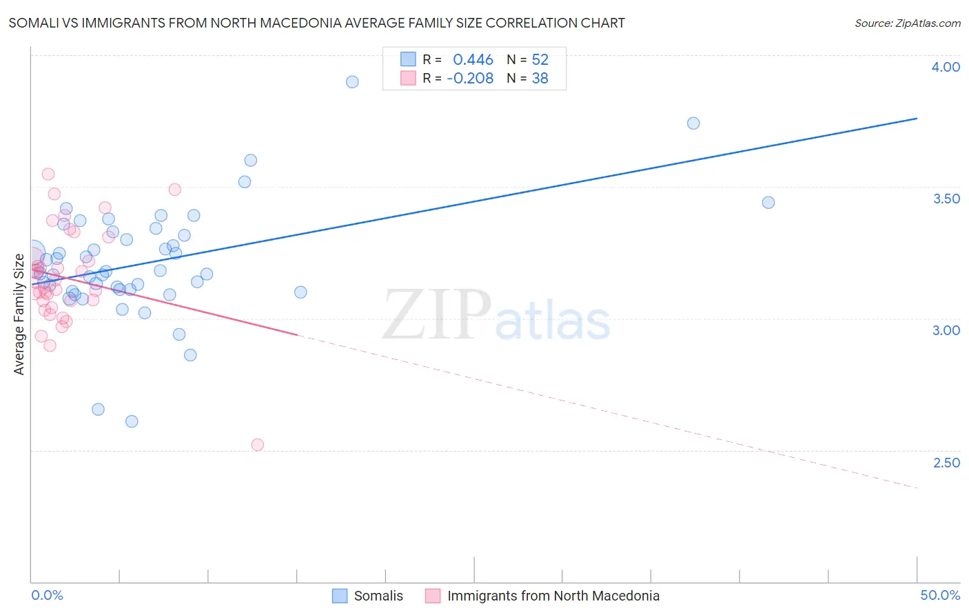 Somali vs Immigrants from North Macedonia Average Family Size