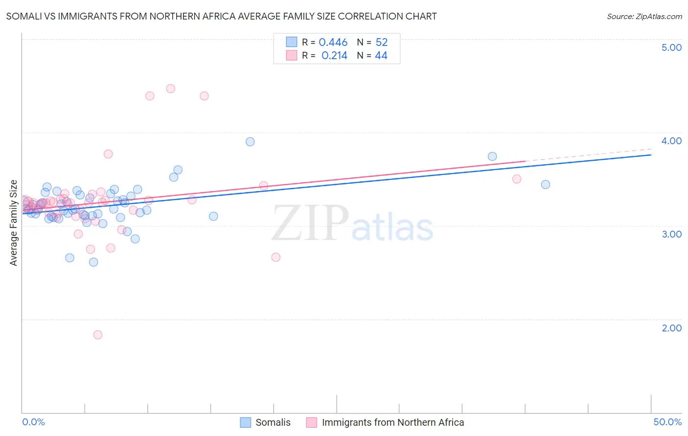 Somali vs Immigrants from Northern Africa Average Family Size