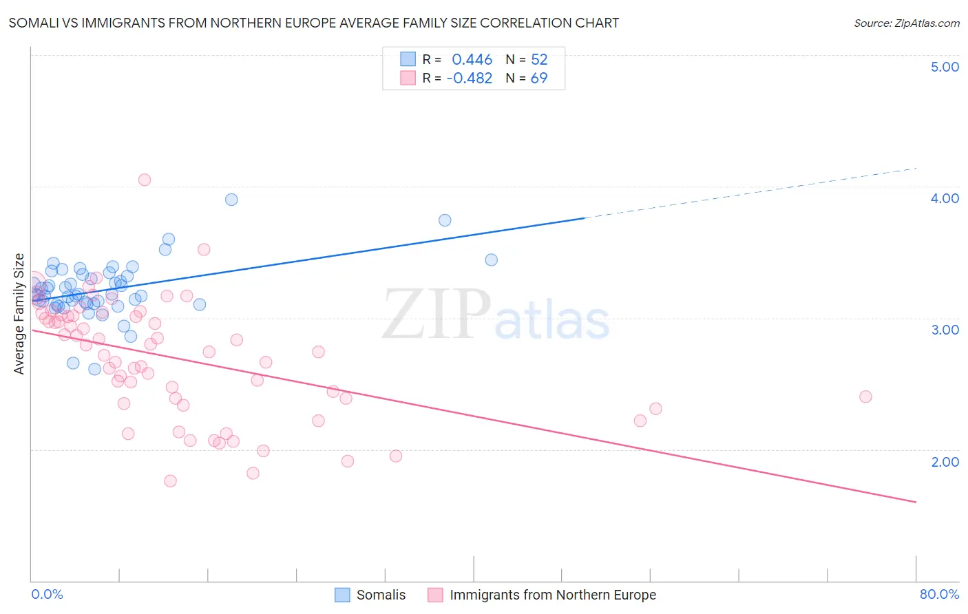 Somali vs Immigrants from Northern Europe Average Family Size