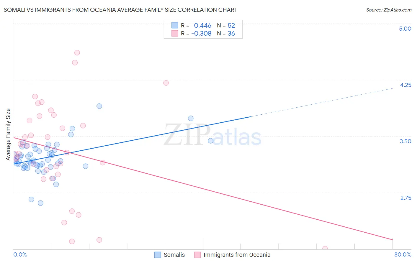 Somali vs Immigrants from Oceania Average Family Size