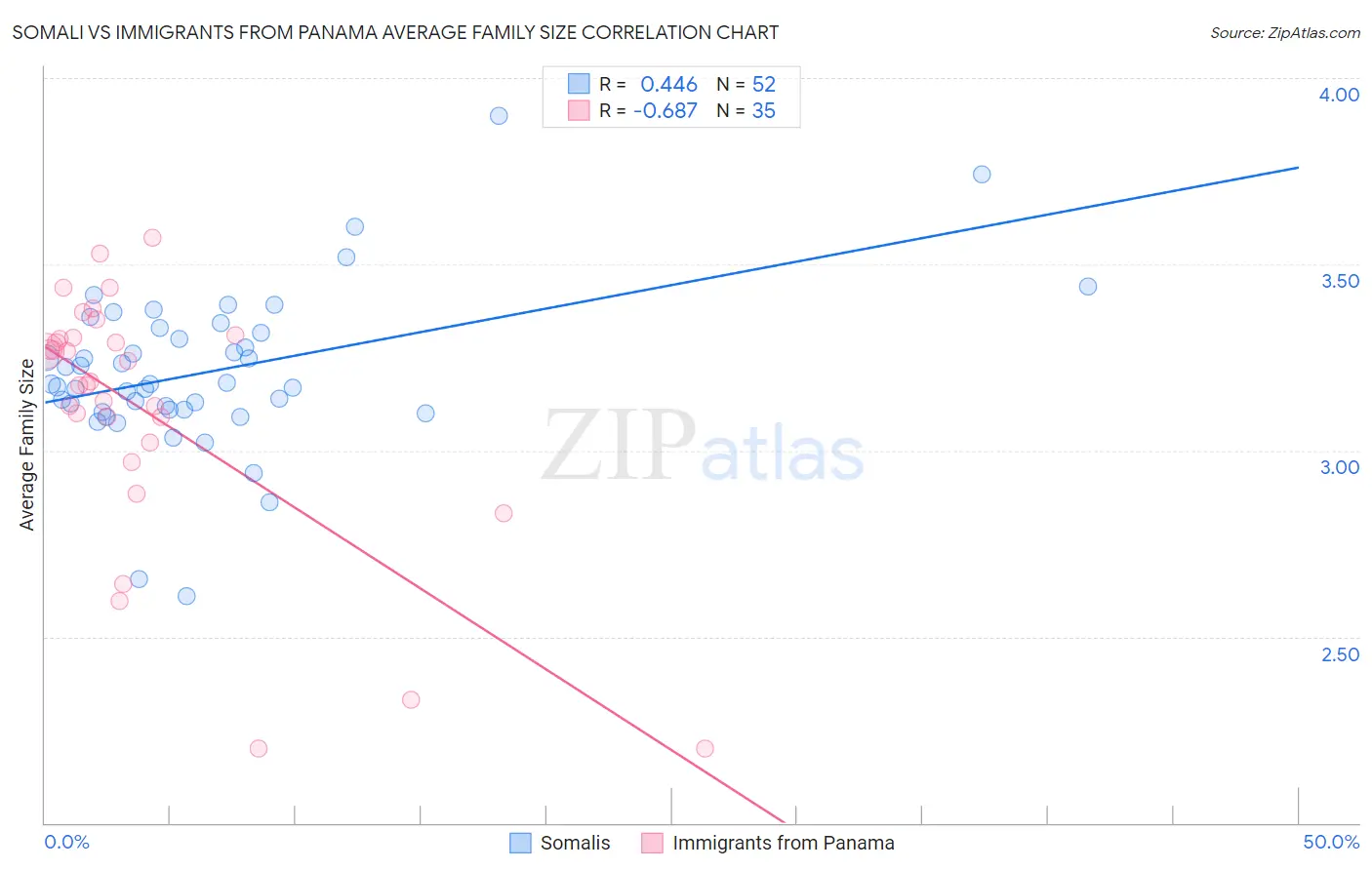Somali vs Immigrants from Panama Average Family Size