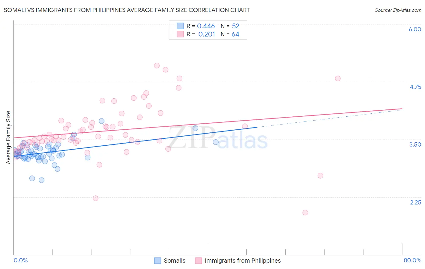 Somali vs Immigrants from Philippines Average Family Size