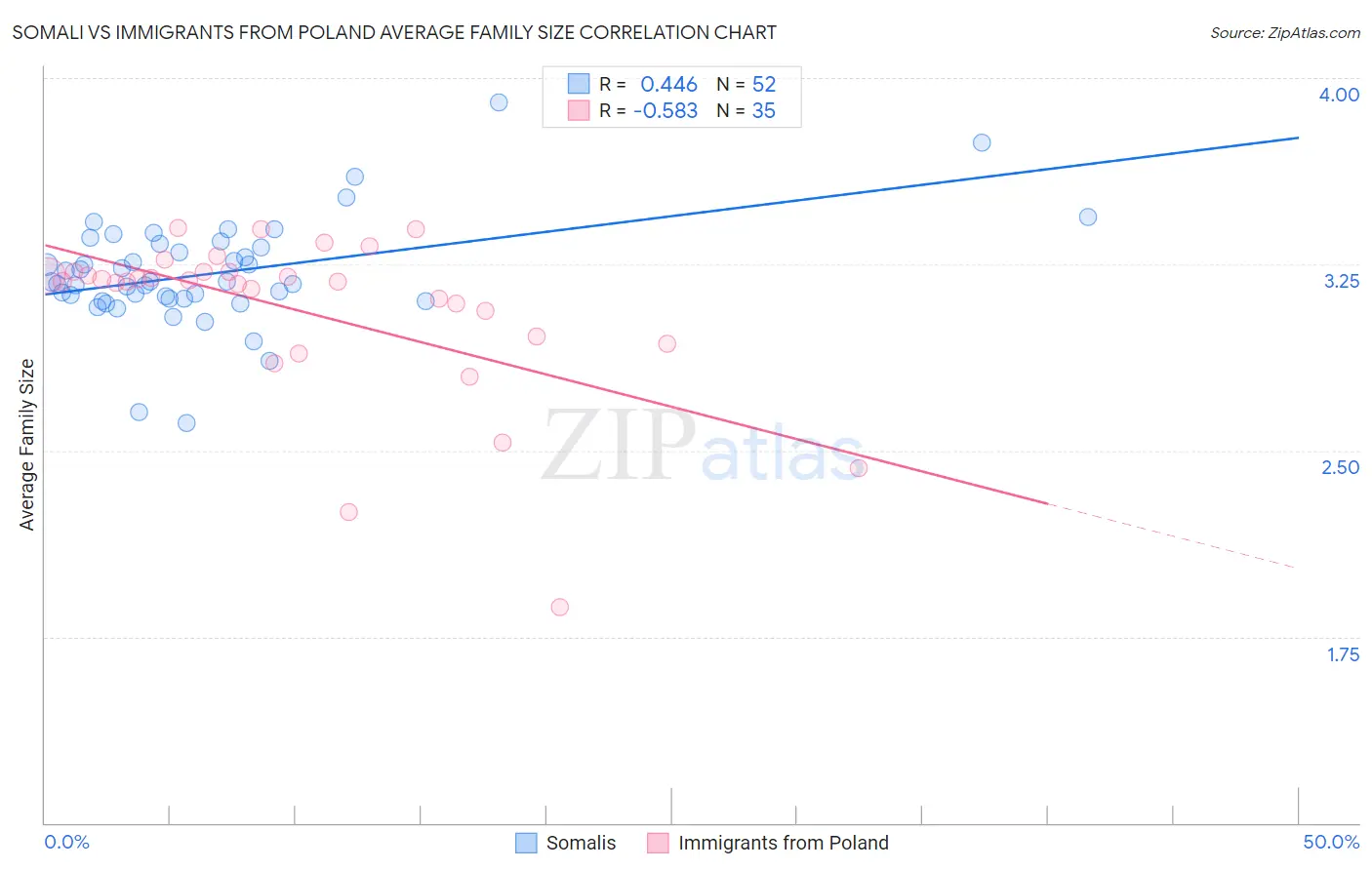 Somali vs Immigrants from Poland Average Family Size
