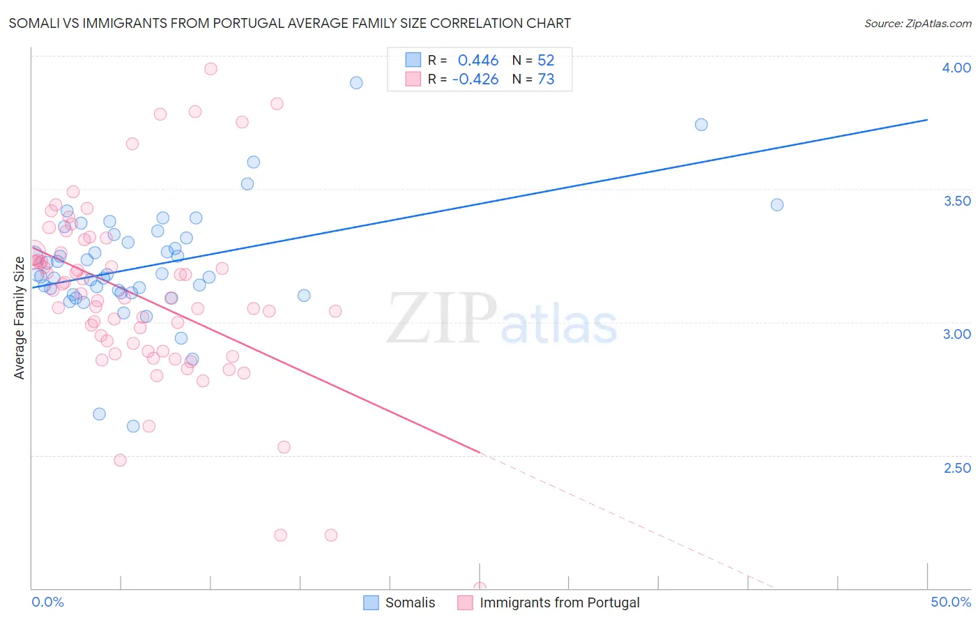 Somali vs Immigrants from Portugal Average Family Size