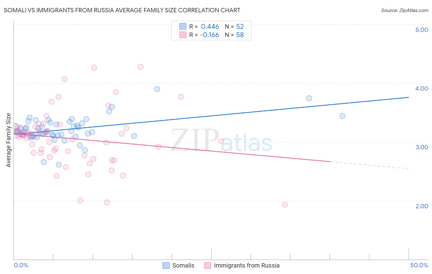 Somali vs Immigrants from Russia Average Family Size