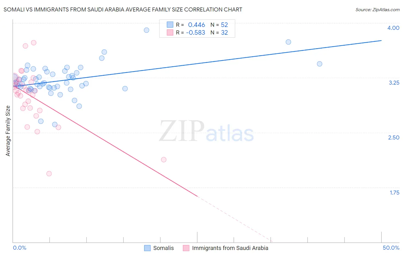 Somali vs Immigrants from Saudi Arabia Average Family Size