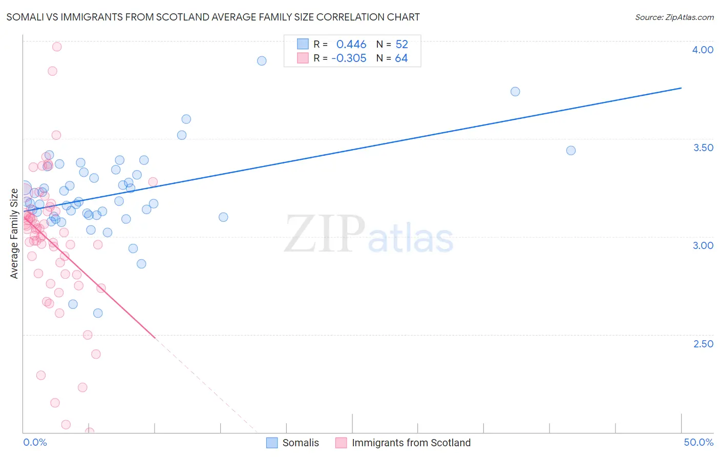 Somali vs Immigrants from Scotland Average Family Size