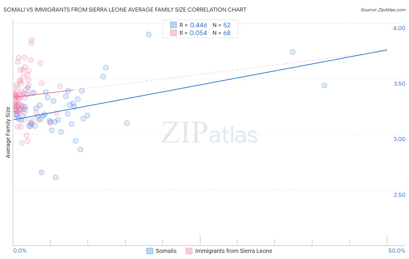 Somali vs Immigrants from Sierra Leone Average Family Size
