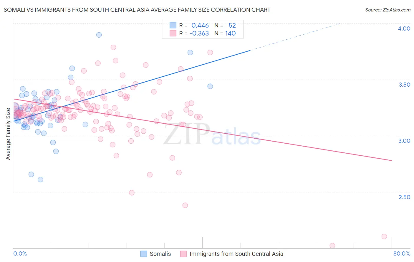 Somali vs Immigrants from South Central Asia Average Family Size