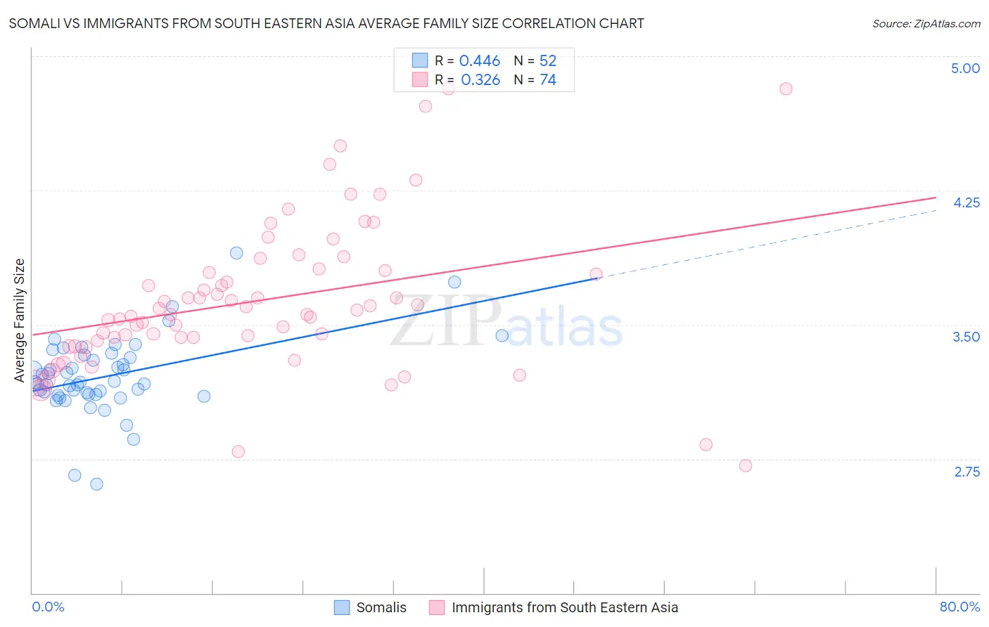 Somali vs Immigrants from South Eastern Asia Average Family Size