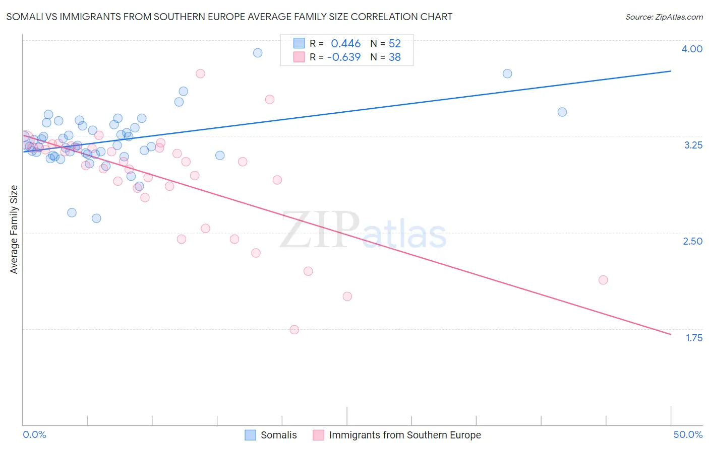 Somali vs Immigrants from Southern Europe Average Family Size