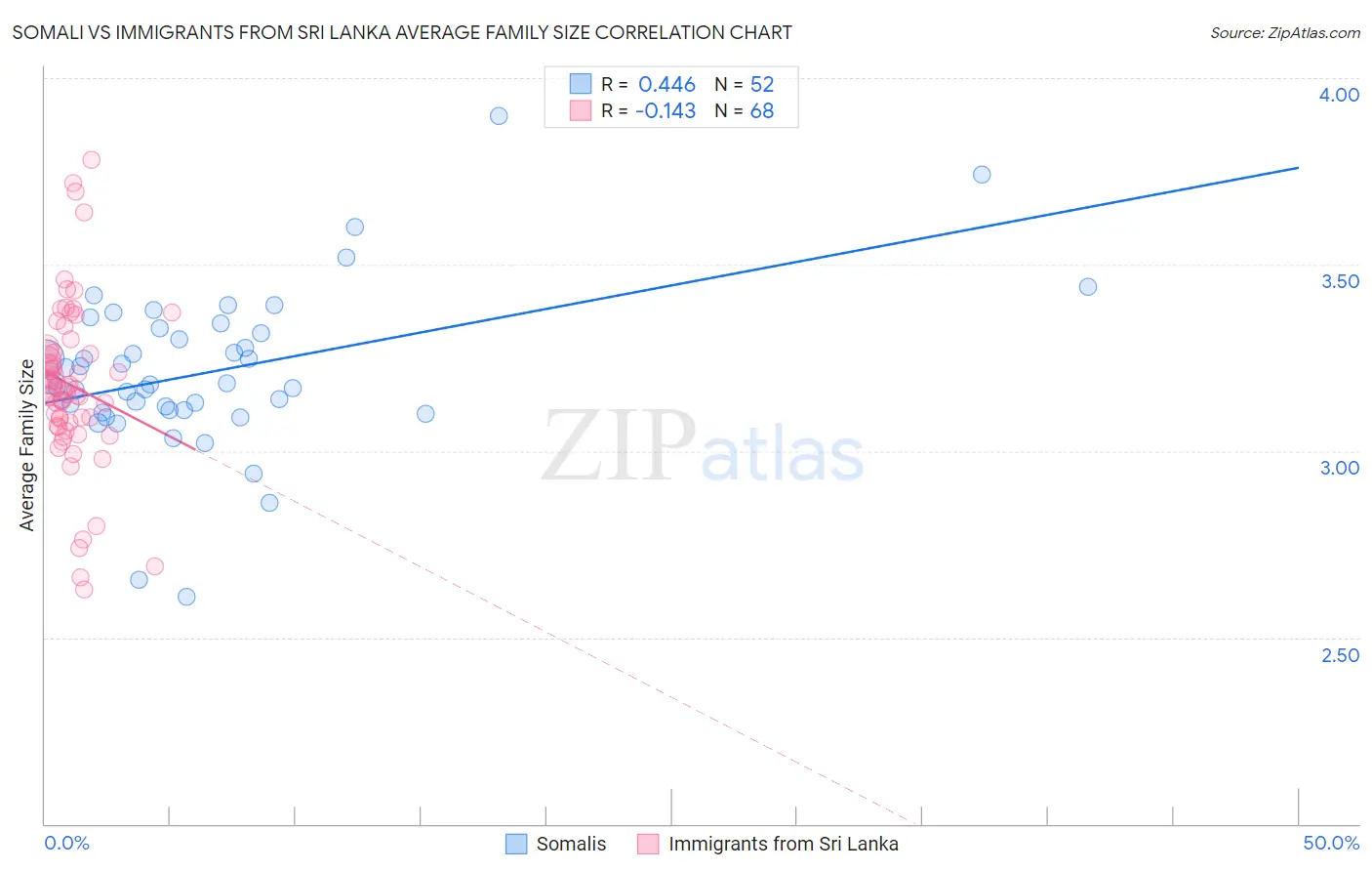 Somali vs Immigrants from Sri Lanka Average Family Size