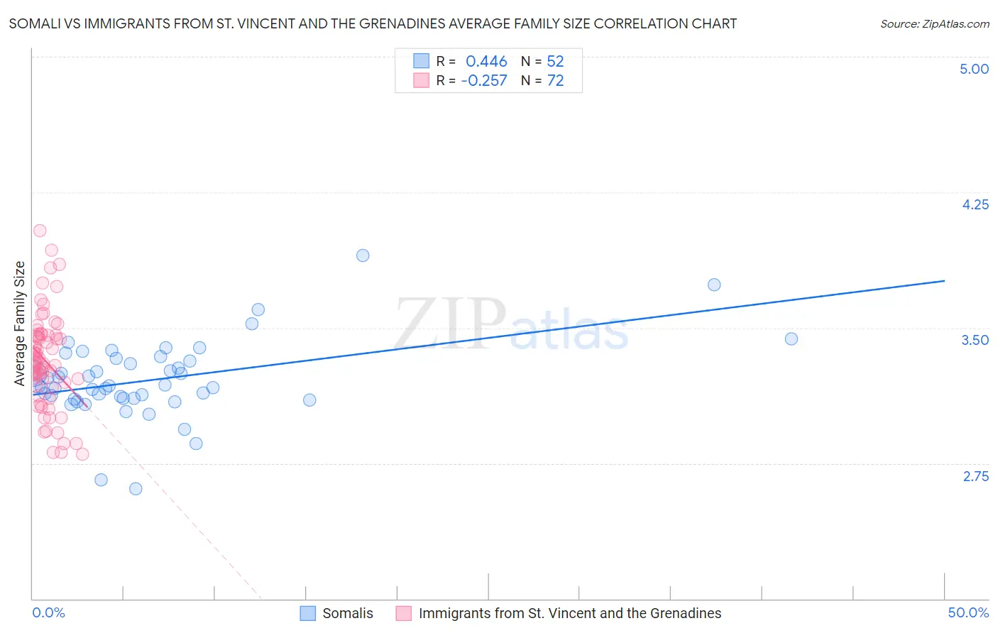 Somali vs Immigrants from St. Vincent and the Grenadines Average Family Size