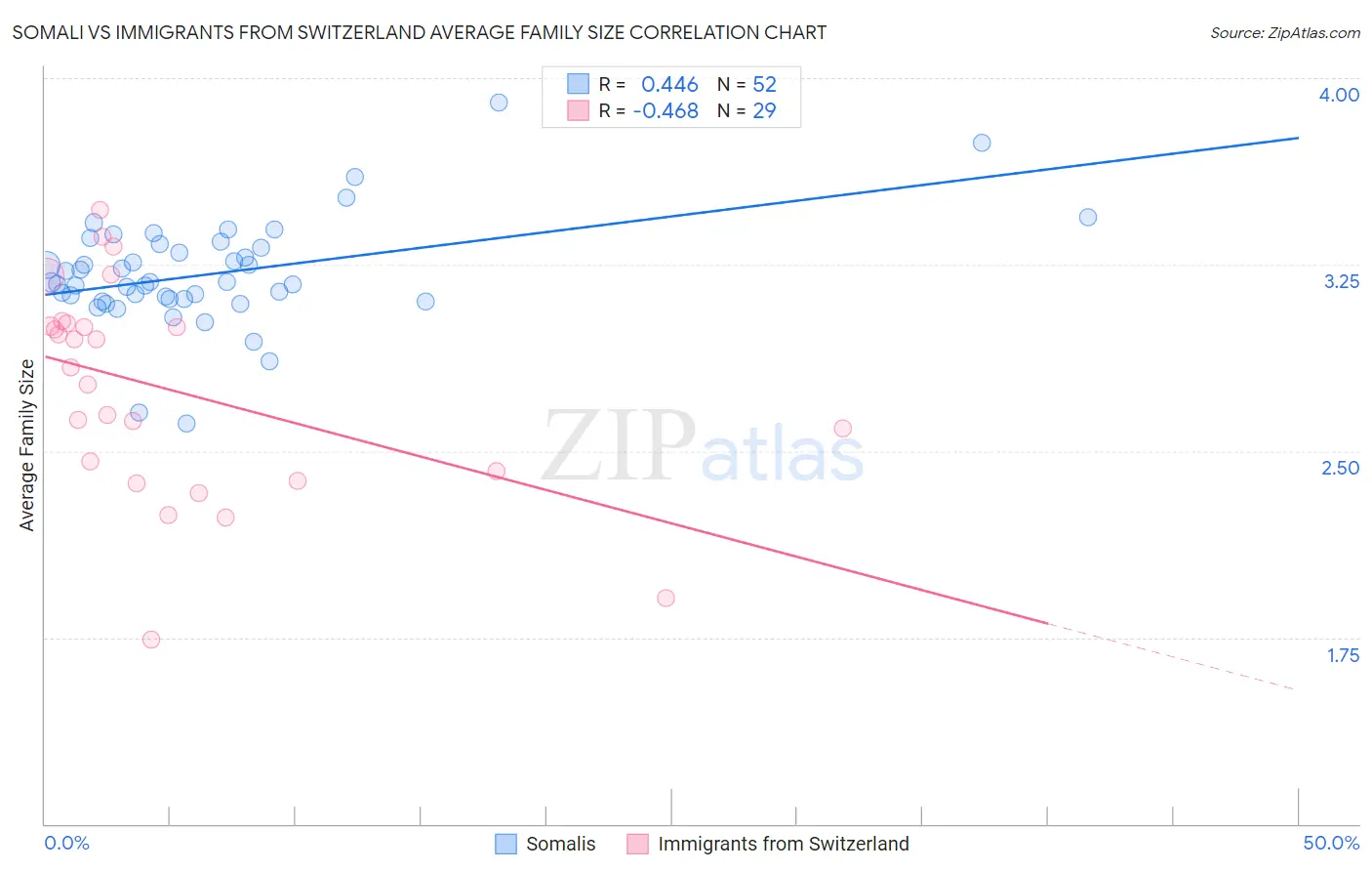 Somali vs Immigrants from Switzerland Average Family Size