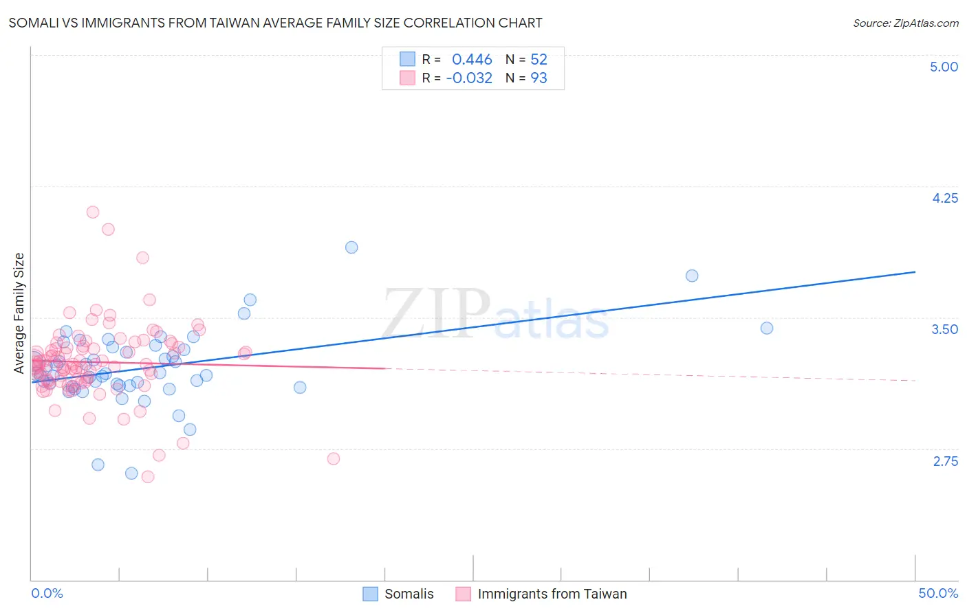 Somali vs Immigrants from Taiwan Average Family Size