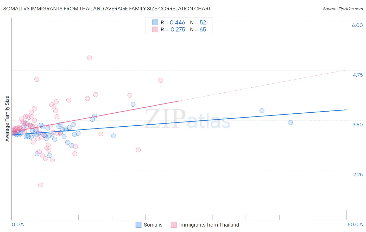 Somali vs Immigrants from Thailand Average Family Size