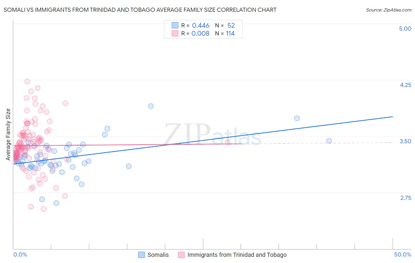 Somali vs Immigrants from Trinidad and Tobago Average Family Size