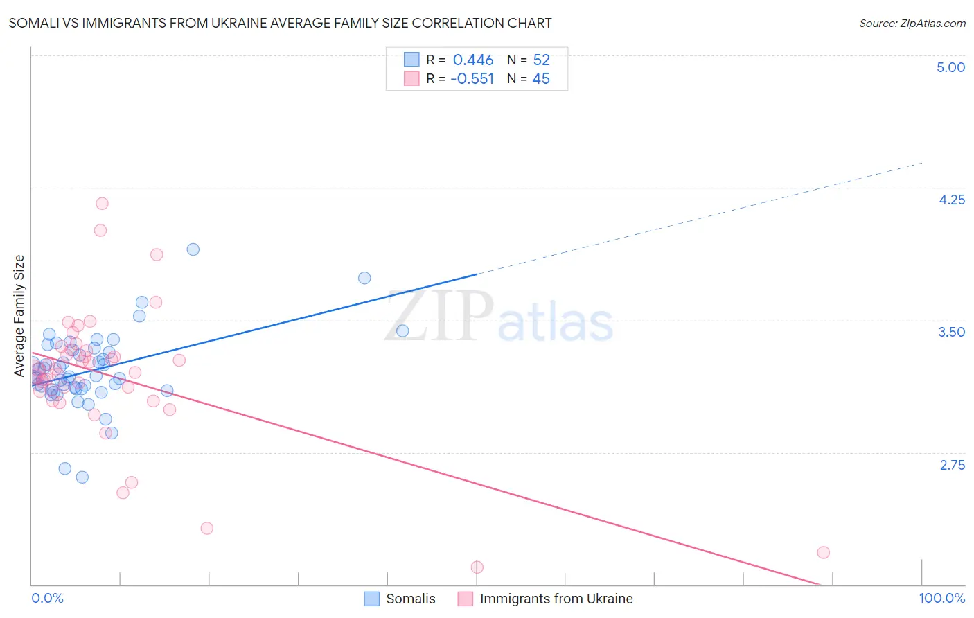 Somali vs Immigrants from Ukraine Average Family Size