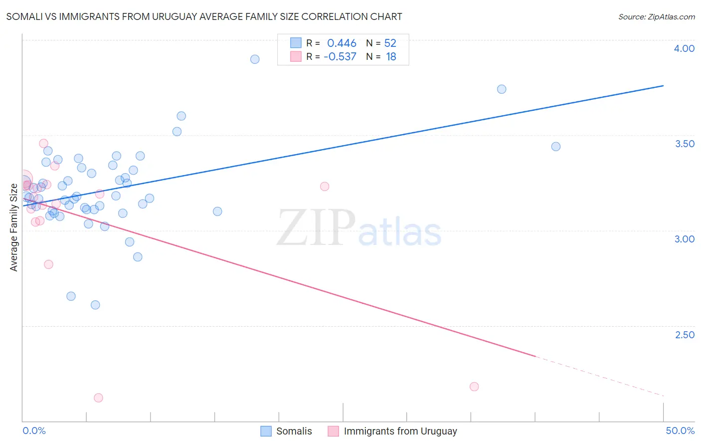 Somali vs Immigrants from Uruguay Average Family Size