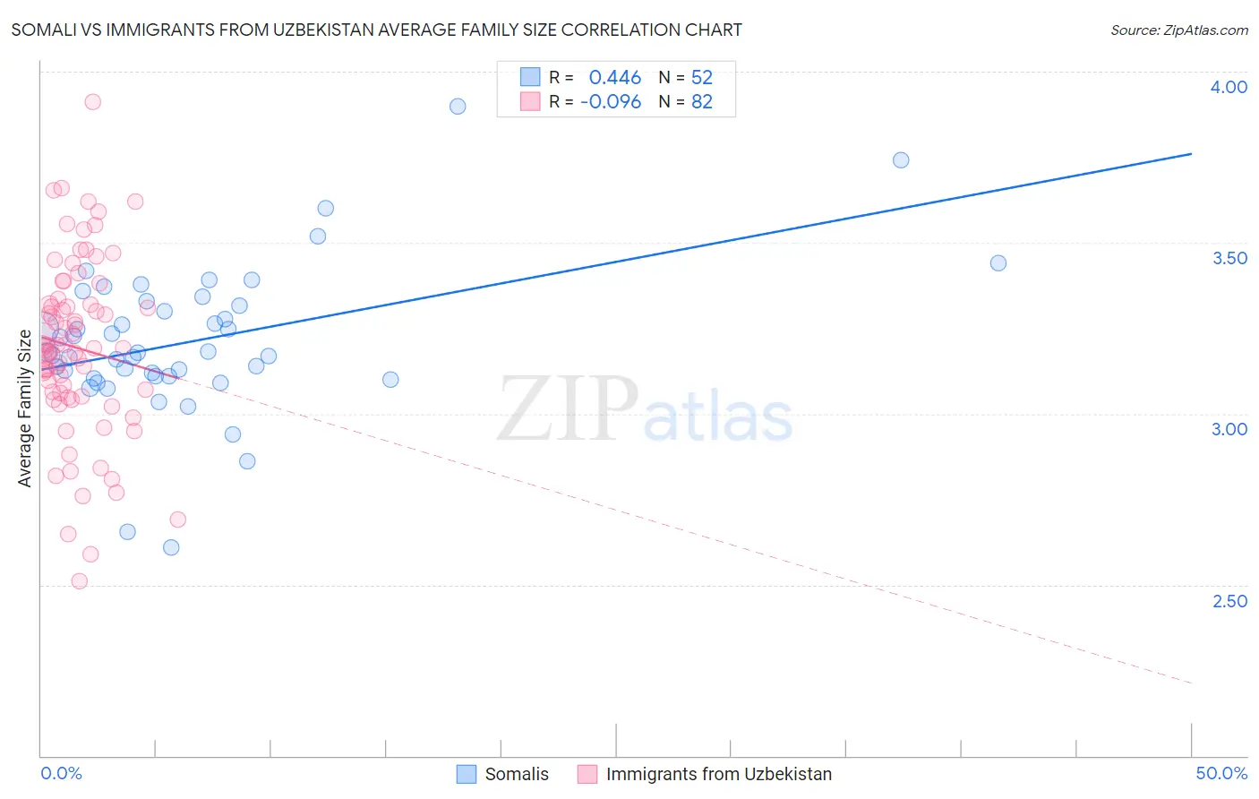 Somali vs Immigrants from Uzbekistan Average Family Size