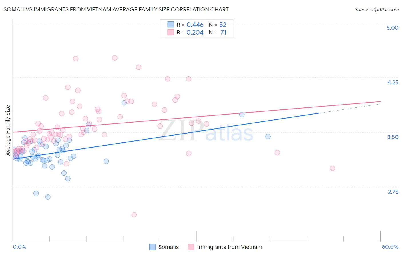 Somali vs Immigrants from Vietnam Average Family Size