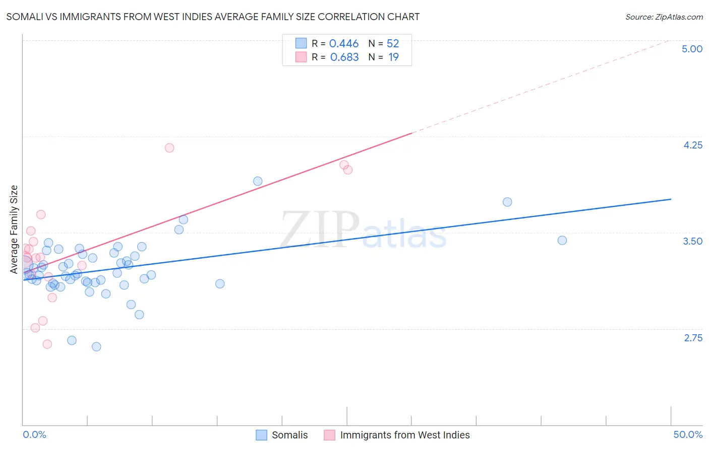 Somali vs Immigrants from West Indies Average Family Size