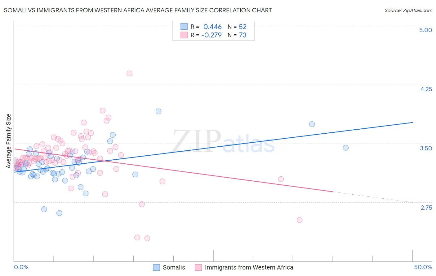 Somali vs Immigrants from Western Africa Average Family Size