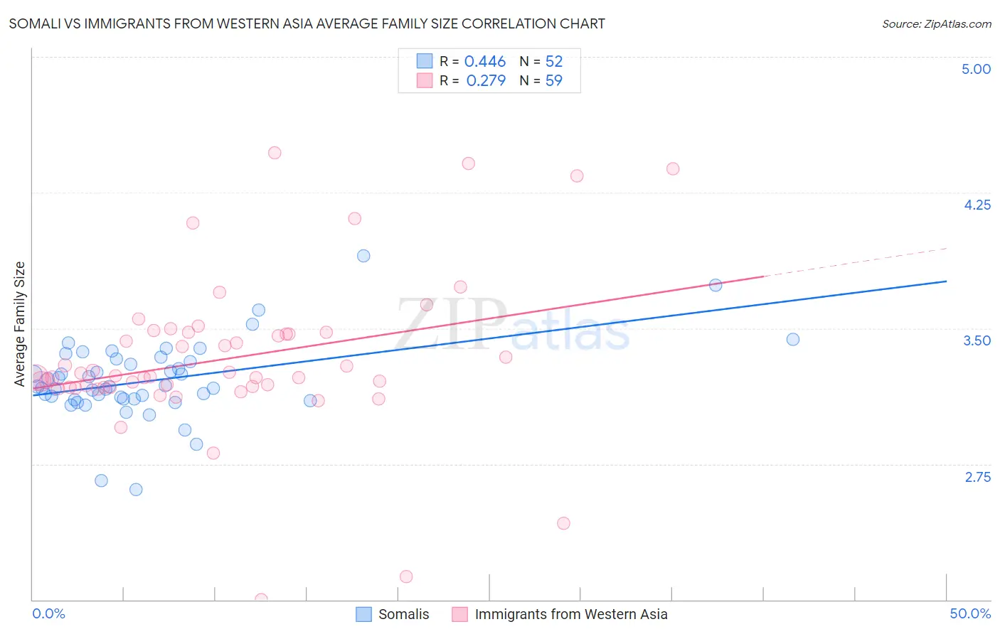 Somali vs Immigrants from Western Asia Average Family Size