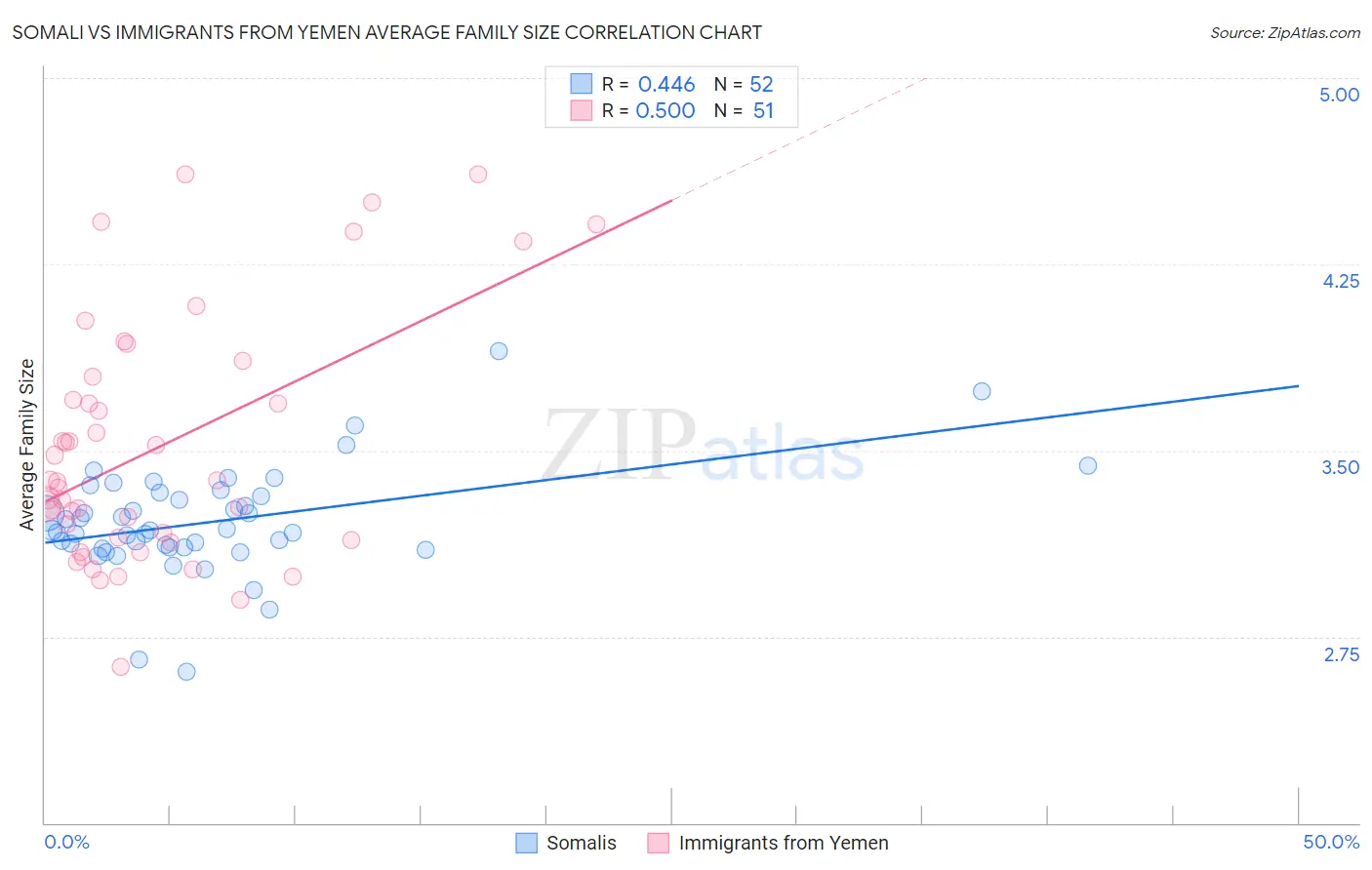 Somali vs Immigrants from Yemen Average Family Size