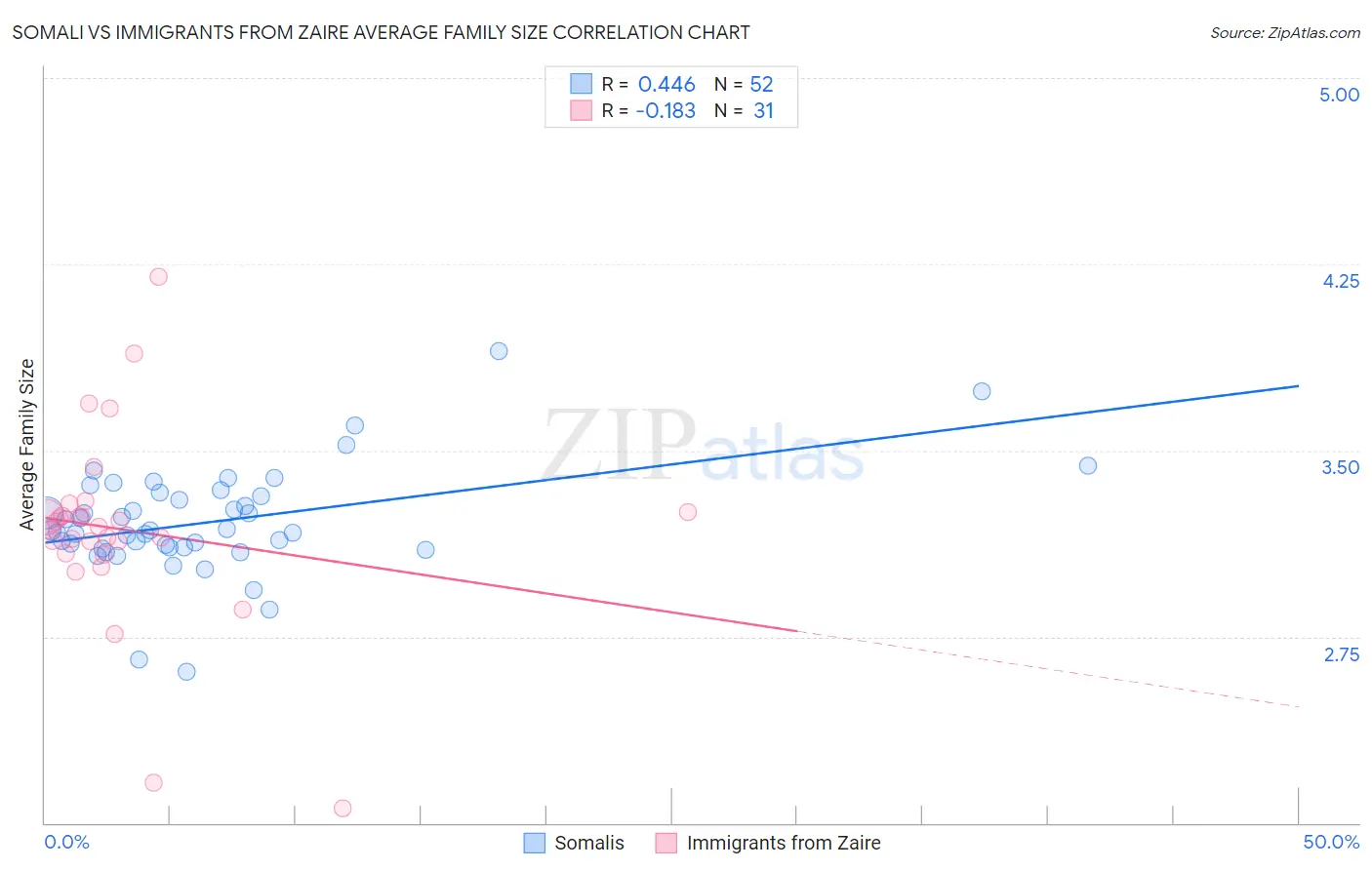 Somali vs Immigrants from Zaire Average Family Size