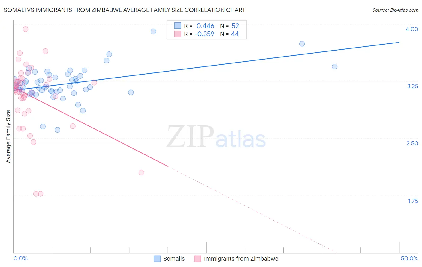 Somali vs Immigrants from Zimbabwe Average Family Size