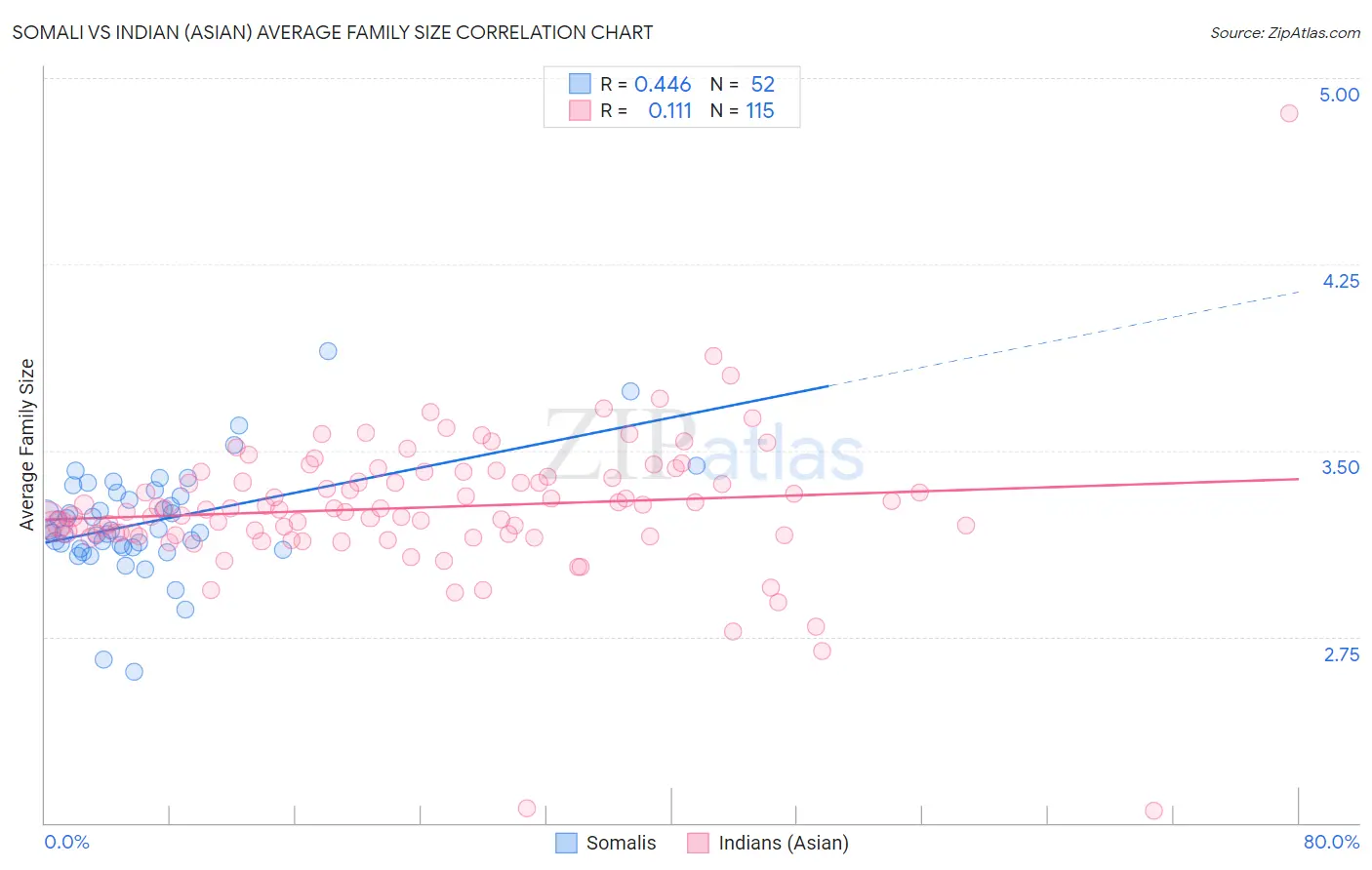 Somali vs Indian (Asian) Average Family Size