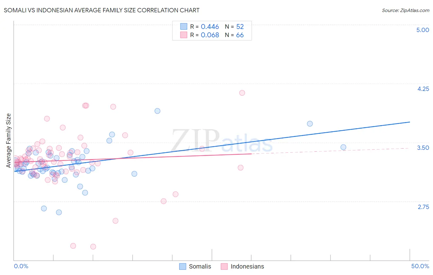 Somali vs Indonesian Average Family Size