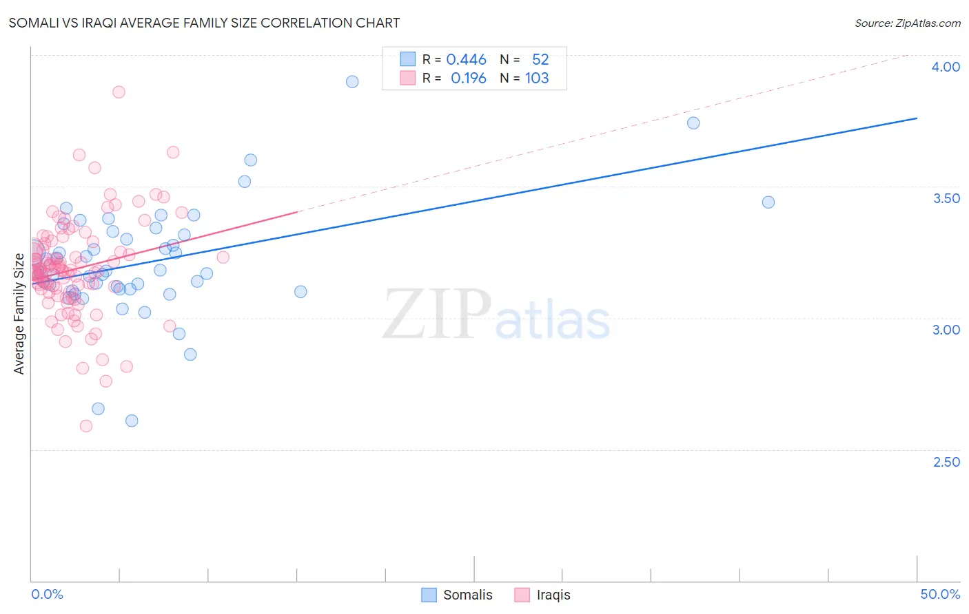 Somali vs Iraqi Average Family Size