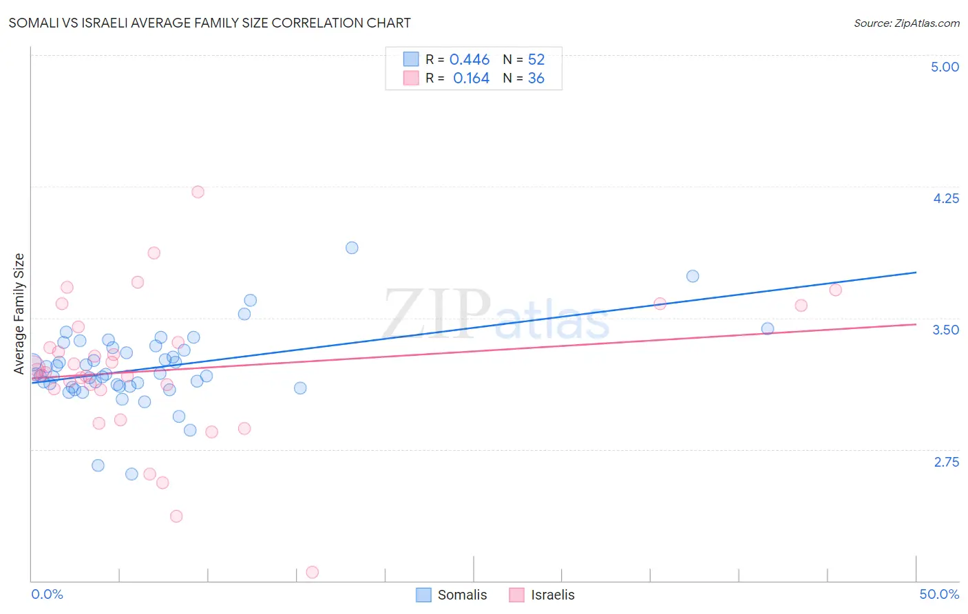 Somali vs Israeli Average Family Size